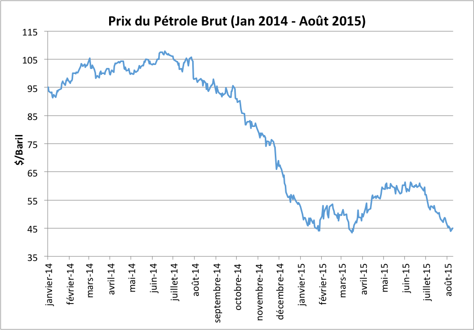 Perspectives du prix du pétrole