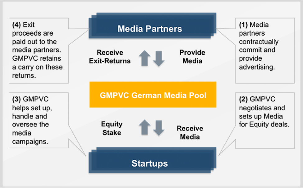 Schéma explicatif de Media For Equity, disponible sur le site de GMPVC, un des principaux fonds allemands. 