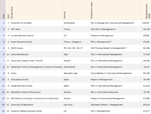 Classement Financial Times