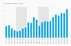 Graphique : US Purchase price multiples (all LBOs)