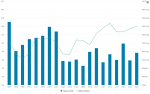 Graphique : Private Equity Returns by Vintage Year