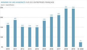 Graphique : nombre de LBO annoncés sur des entreprises françaises