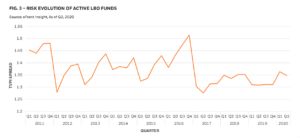 Graphique : risk evolution of active LBO funds