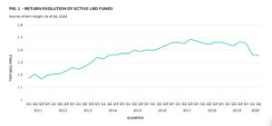 Graphique : return evolution of active LBO funds