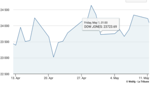 Graphique sur l'évolution du Dow Jones Industrial Average entre le 13 avril et le 11 mai 2020