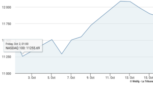 Graphique de l'évolution du NASDAQ entre le 1er octobre et le 15 octobre 2020