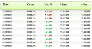 Tableau de l'évolution du cours NASDAQ entre le 1er octobre et le 15 octobre 2020