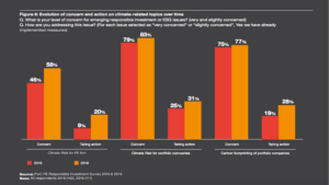 Graphique PWC PE Responsible Investment Survey