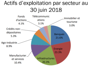 Graphique actifs d'exploitation par secteur au 30 juin 2018