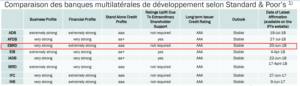 Tableau comparaison des banques multilatérales de développement