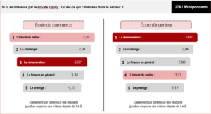 Graphique Critères d’intéressement des étudiants pour le Private Equiy (école de commerce vs. école d’ingénieur)