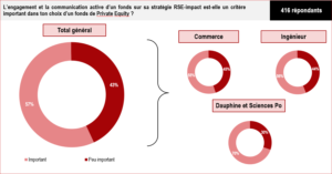 Graphique - Engagement et communication active d’un fonds sur sa stratégie RSE-Impact