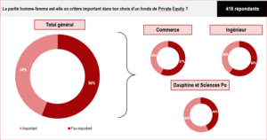 Graphique - Importance de la parité homme-femme dans le choix d’un fonds de Private Equity