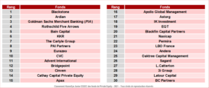 Tableau Classement final AlumnEye Junior ESSEC des 30 premiers fonds de Private Equity