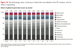 Diagramme par secteurs d'investissement PE 2020 