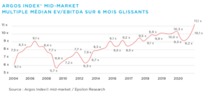 Graphique multiple médian EV/EBITDA sur 6 mois glissants