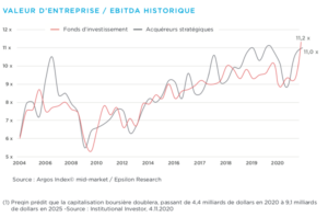 Graphique Valeur d'entreprise / EBITDA historique