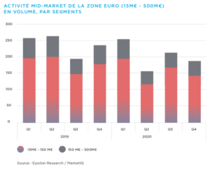 Graphique activité mid-market de la zone euro