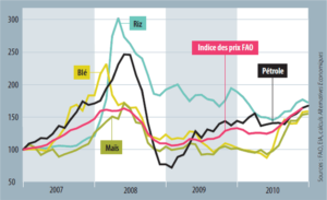 Graphique Indice FAO spéculation matières premières