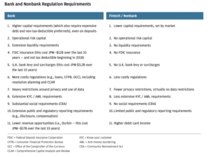 Tableau Normes à respecter banques et fintech