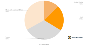 Diagramme répartition détenteurs cryptomonnaies