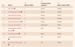 Top 10 Masters in Finance Financial Times