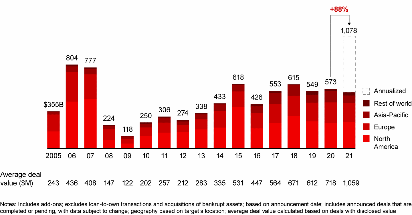 Montant des opérations d'achat d'entreprises dans le monde (SPACs exclus)