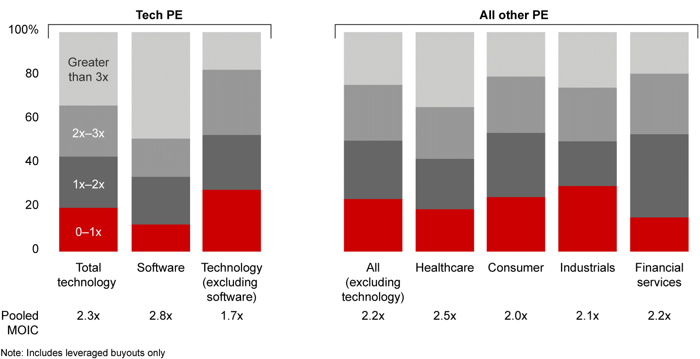 Valeur des multiples des capitaux investis par les fonds de PE selon les secteurs sur les deals entièrement réalisées (2010 et 2018)