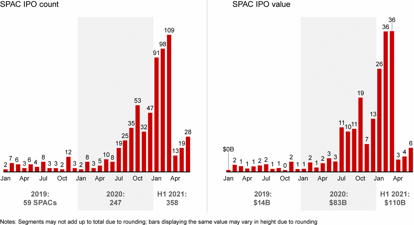 Nombre et valeur des introductions en Bourse via les SPACs