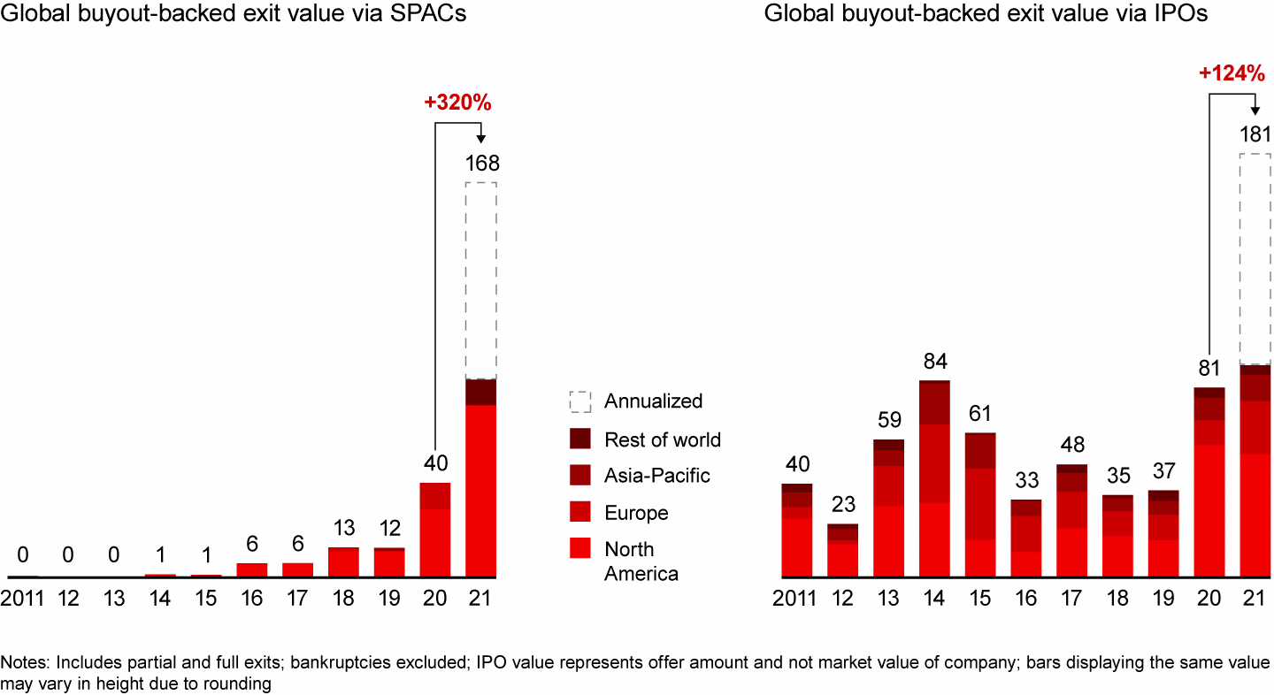 Valeur des entreprises sorties du portefeuille des fonds par les SPACs et les introductions en Bourse classique respectivement