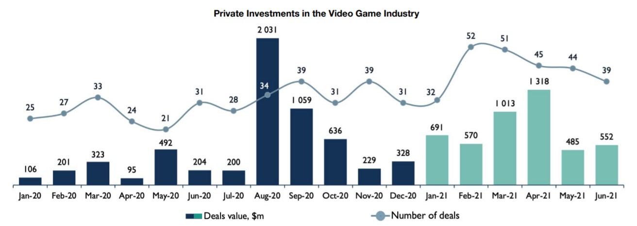 M&A_gaming_investgame