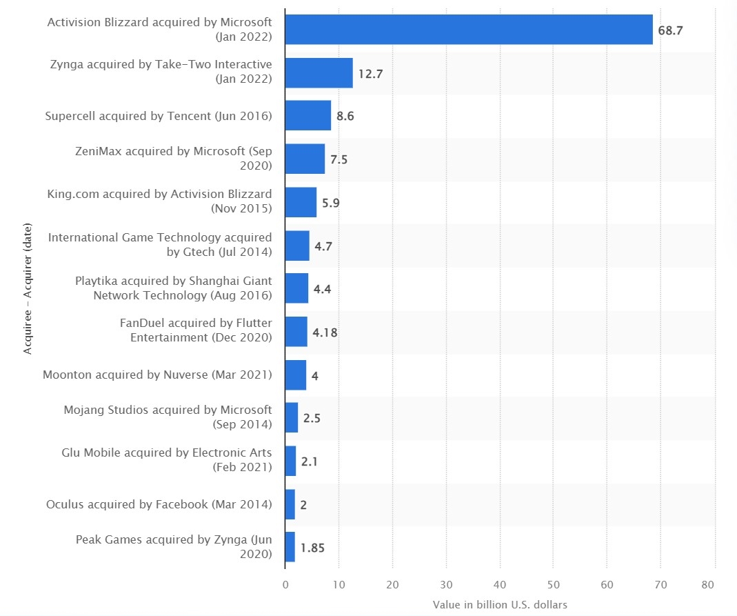 M&A_gaming_activision_blizzard