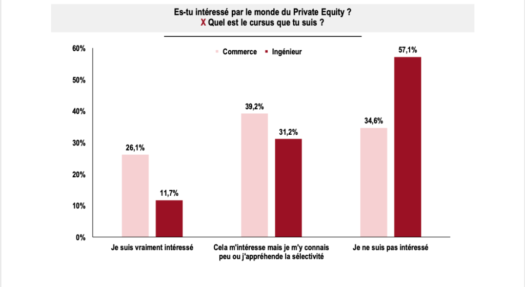 AlumnEye classement des fonds de Private Equity intérêt des étudiants