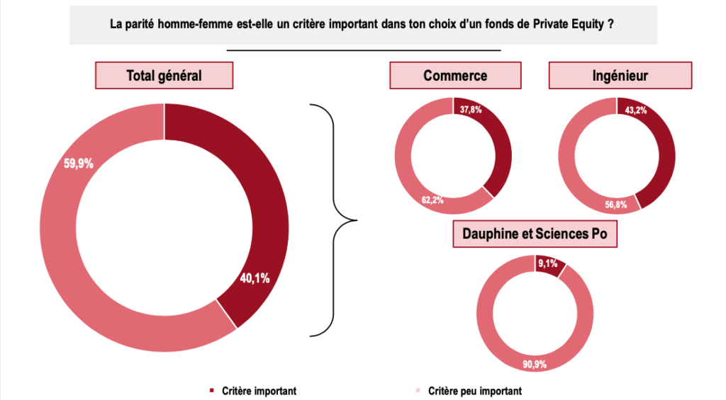 AlumnEye classement des fonds de Private Equity parité HF