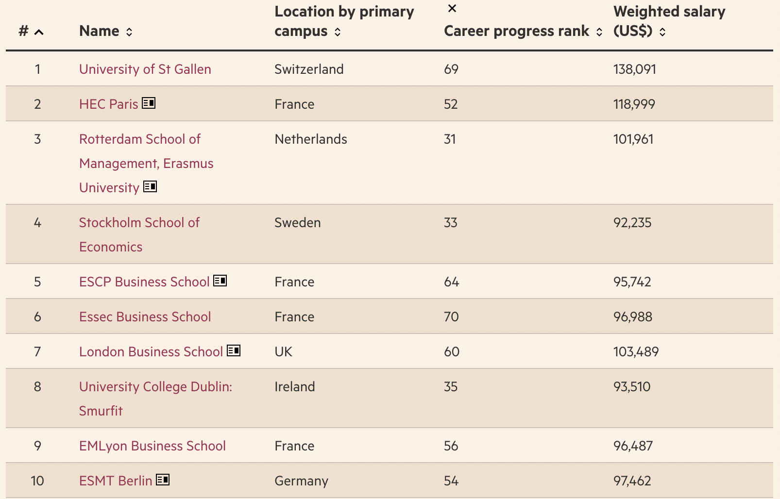 Classement 2022 des Masters in Management du Financial Times