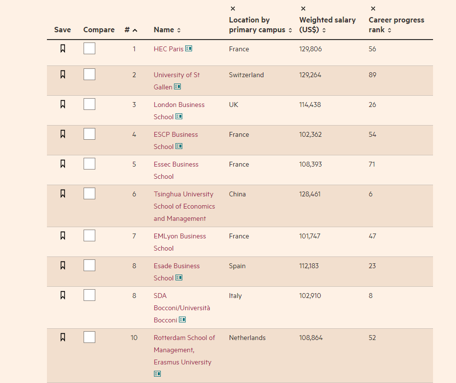 Classement 2023 du Financial Times des meilleurs masters en management