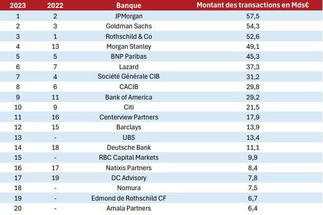 M&A Classement de l'Agefi des banques conseils sur le marché français en 2023