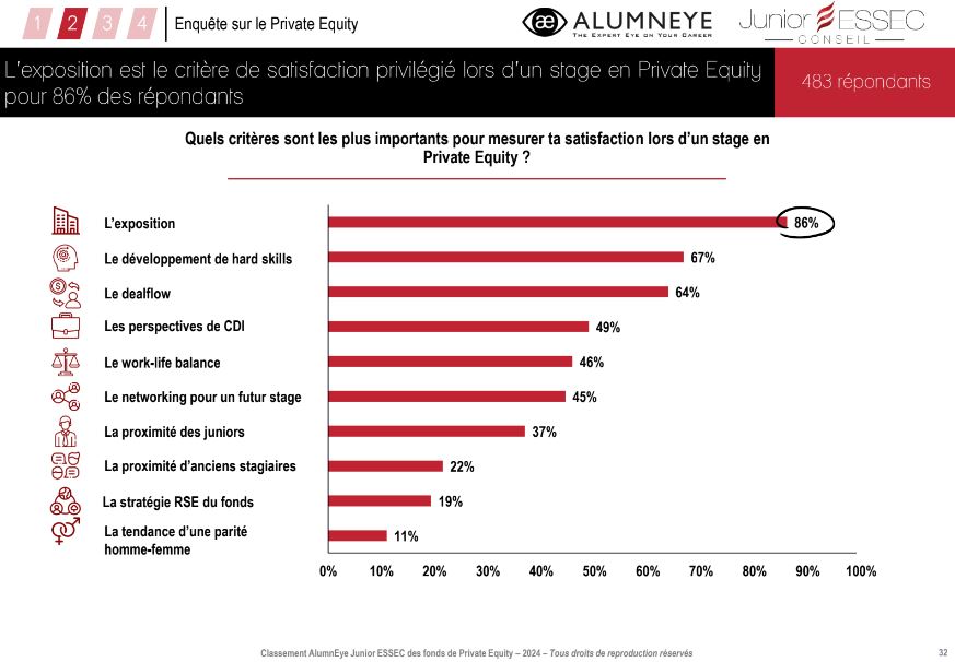 Exposition - Classement 2024 AlumnEye Junior Essec Fonds de Private Equity