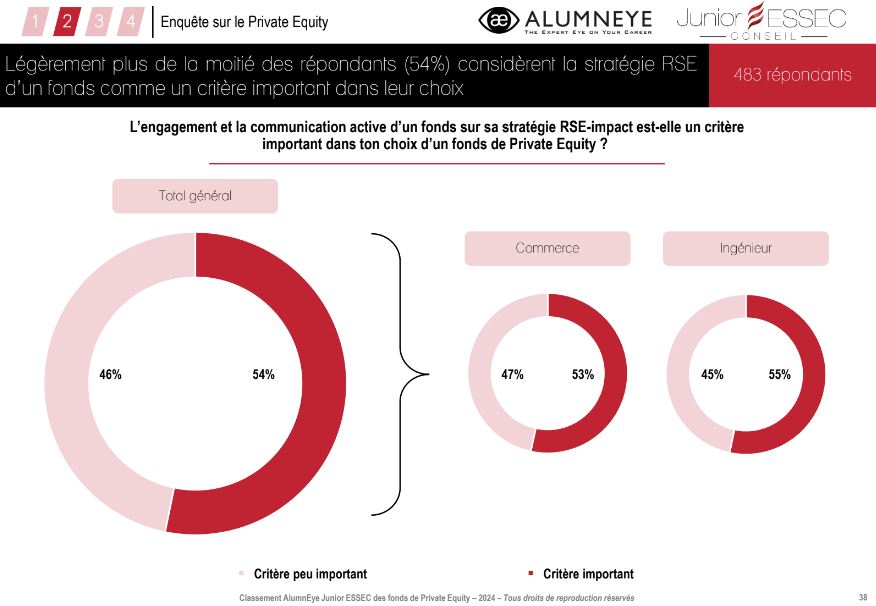 RSE - Exposition - Classement 2024 AlumnEye Junior Essec Fonds de Private Equity