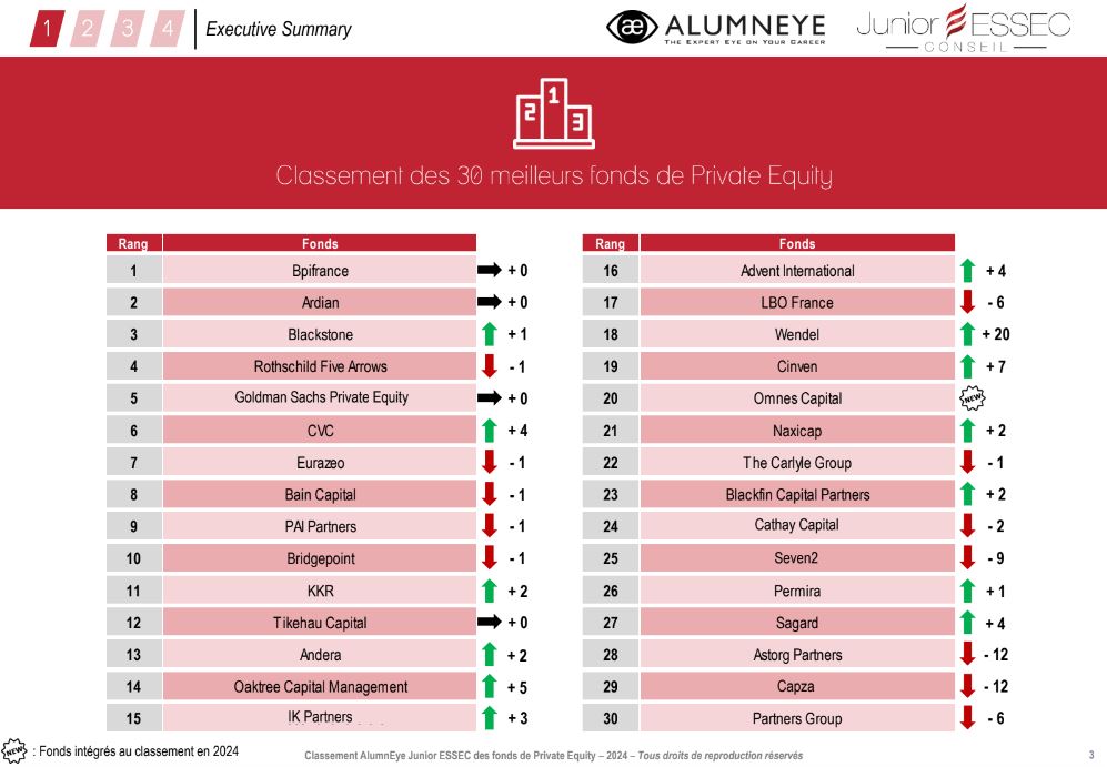 Ranking 2024 - Classement 2024 AlumnEye Junior Essec Fonds de Private Equity