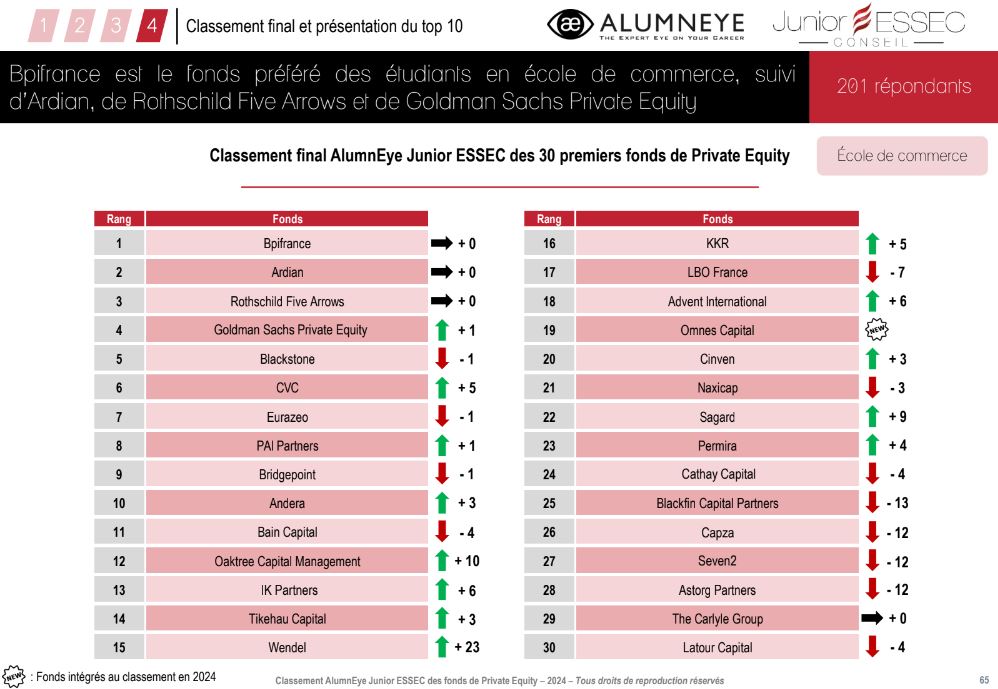 Fonds préférés - Classement 2024 AlumnEye Junior ESSEC fonds de Private Equity