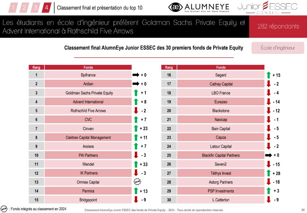 Fig 6 : Classement final AlumnEye 2024 Junior ESSEC des 30 premiers fonds de Private Equity pour les étudiants en école de commerce